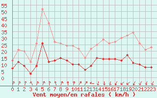 Courbe de la force du vent pour Colmar (68)