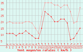 Courbe de la force du vent pour Solenzara - Base arienne (2B)