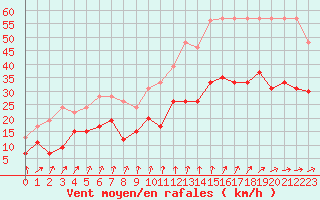 Courbe de la force du vent pour Cherbourg (50)