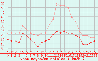 Courbe de la force du vent pour Mont-Aigoual (30)