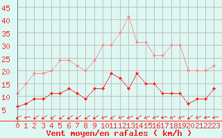 Courbe de la force du vent pour Angers-Beaucouz (49)