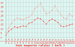 Courbe de la force du vent pour Le Havre - Octeville (76)