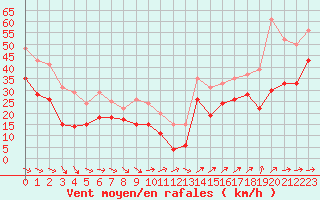 Courbe de la force du vent pour Marignane (13)