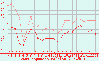 Courbe de la force du vent pour Cap Corse (2B)