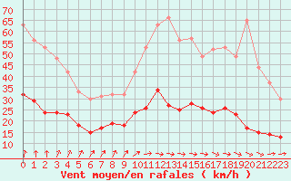 Courbe de la force du vent pour Romorantin (41)