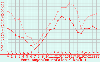 Courbe de la force du vent pour Le Talut - Belle-Ile (56)