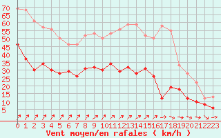 Courbe de la force du vent pour Rouen (76)