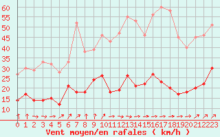 Courbe de la force du vent pour Ile d