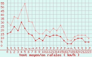 Courbe de la force du vent pour Cazaux (33)