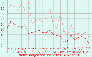 Courbe de la force du vent pour Dole-Tavaux (39)