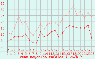 Courbe de la force du vent pour Rochefort Saint-Agnant (17)