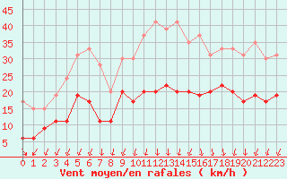 Courbe de la force du vent pour Rodez (12)