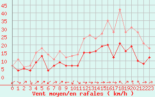 Courbe de la force du vent pour Ile Rousse (2B)