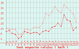 Courbe de la force du vent pour Cognac (16)