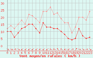 Courbe de la force du vent pour Cap Pertusato (2A)
