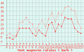 Courbe de la force du vent pour Cognac (16)