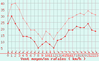 Courbe de la force du vent pour Pointe de Chassiron (17)