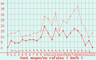 Courbe de la force du vent pour Orange (84)