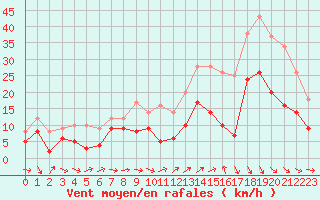 Courbe de la force du vent pour Bziers Cap d