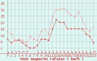 Courbe de la force du vent pour Lyon - Saint-Exupry (69)