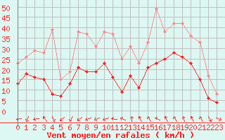 Courbe de la force du vent pour Istres (13)