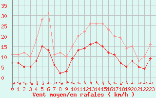 Courbe de la force du vent pour Solenzara - Base arienne (2B)