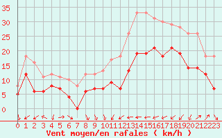 Courbe de la force du vent pour Perpignan (66)