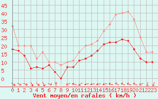 Courbe de la force du vent pour Istres (13)