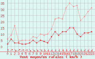 Courbe de la force du vent pour Nantes (44)