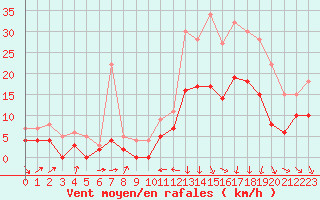 Courbe de la force du vent pour Le Puy - Loudes (43)