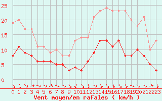 Courbe de la force du vent pour Agen (47)