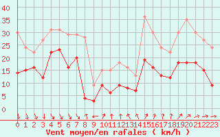 Courbe de la force du vent pour Ste (34)