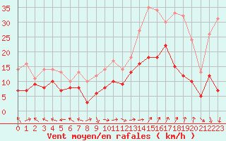 Courbe de la force du vent pour Marignane (13)