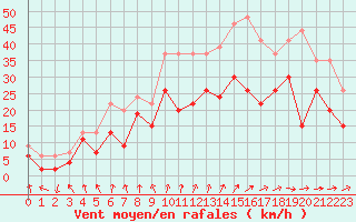 Courbe de la force du vent pour Troyes (10)