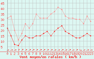 Courbe de la force du vent pour Le Touquet (62)