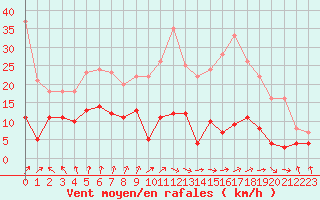 Courbe de la force du vent pour Gourdon (46)