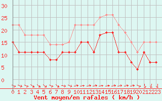 Courbe de la force du vent pour La Rochelle - Le Bout Blanc (17)