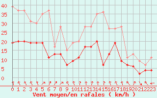 Courbe de la force du vent pour Saint-Dizier (52)
