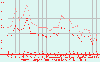 Courbe de la force du vent pour Landivisiau (29)
