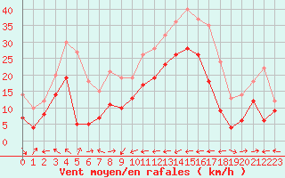 Courbe de la force du vent pour Cap Corse (2B)