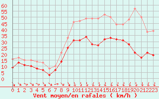 Courbe de la force du vent pour Roissy (95)