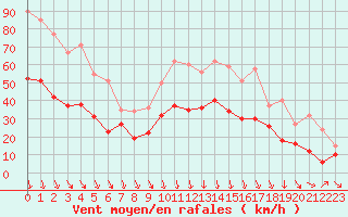 Courbe de la force du vent pour Orange (84)