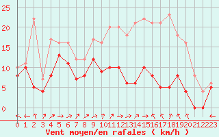 Courbe de la force du vent pour Blois (41)