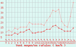 Courbe de la force du vent pour Saint-Quentin (02)