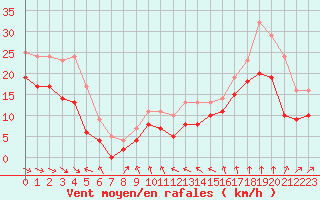 Courbe de la force du vent pour Leucate (11)