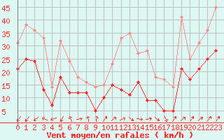 Courbe de la force du vent pour Ile Rousse (2B)