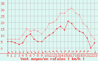 Courbe de la force du vent pour Hyres (83)