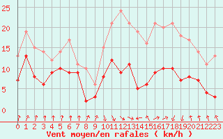 Courbe de la force du vent pour Calvi (2B)