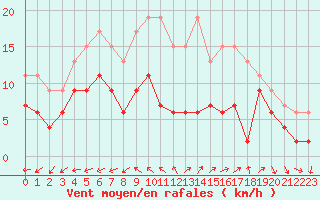 Courbe de la force du vent pour Luxeuil (70)