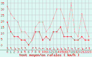 Courbe de la force du vent pour Saint-Girons (09)